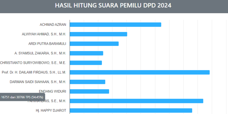 Empat Nama Ini Berpeluang Menjadi Anggota DPD RI Mewakili Jakarta