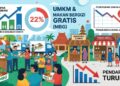 INDEF: 22 Persen UMKM Alami Penurunan Usaha Akibat MBG