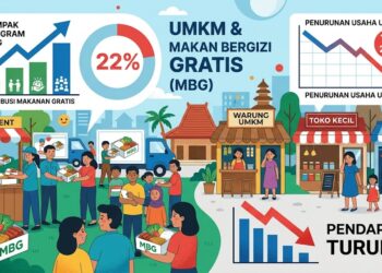 INDEF: 22 Persen UMKM Alami Penurunan Usaha Akibat MBG